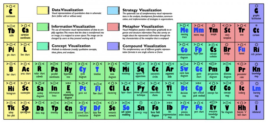 Periodic Table of Visualization Methods • Reloade